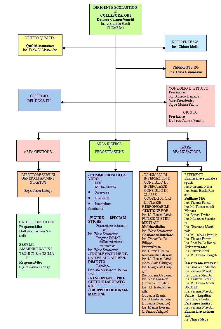 Organigramma d'Istituto