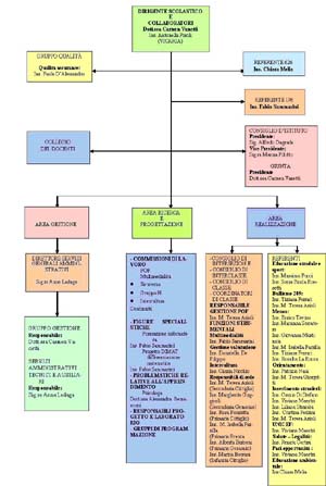 immagine del diagramma d'istitutto